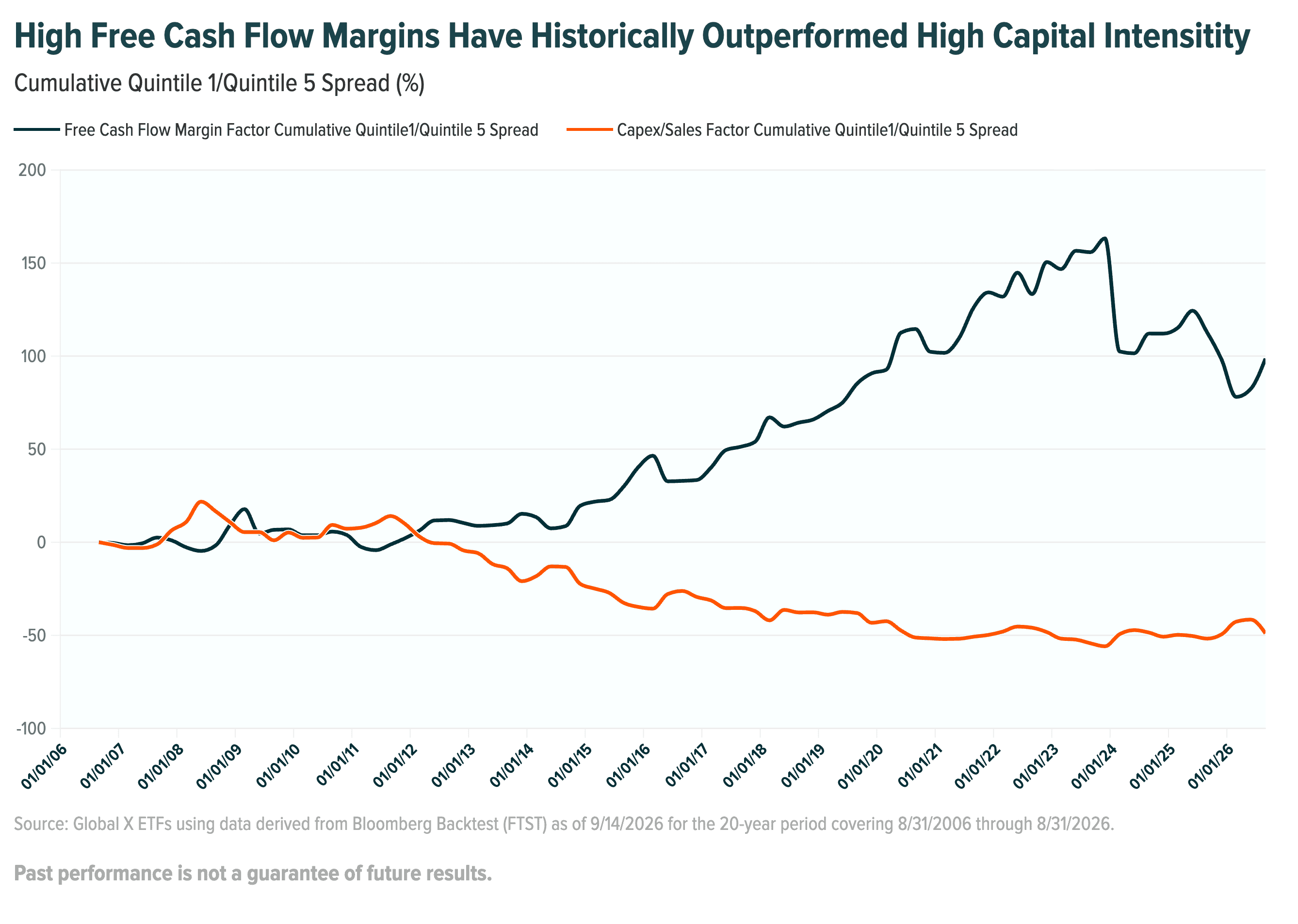 High Free Cash Flow Margins Have Historically Outperformed High Capital Intensitity@2x.png